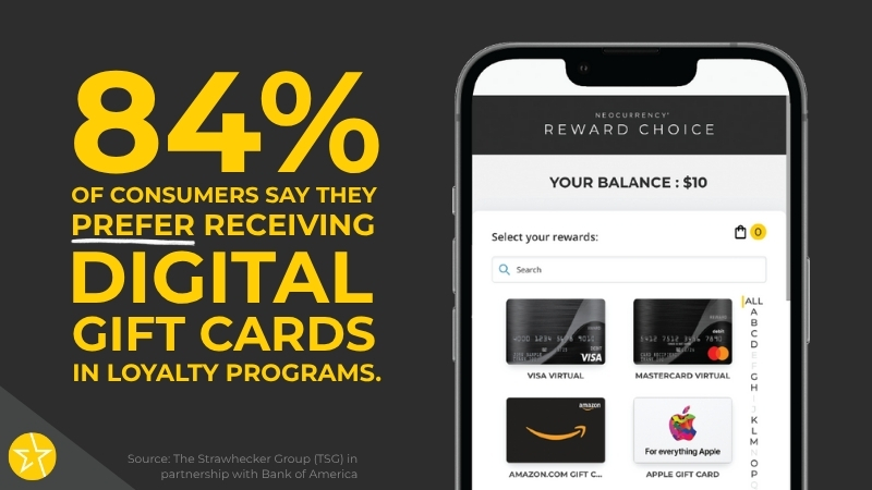 84 percent of people prefer digital gift cards in loyalty programs